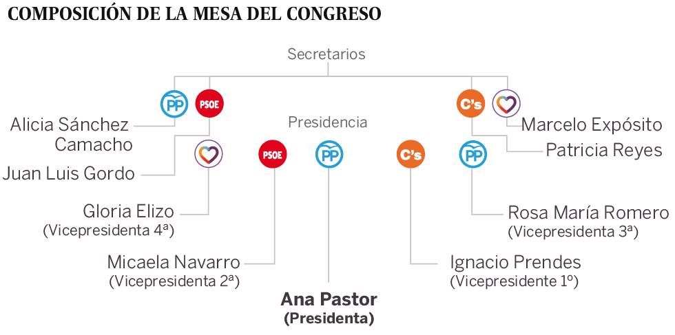 Perfil de los miembros de la Mesa del Congreso