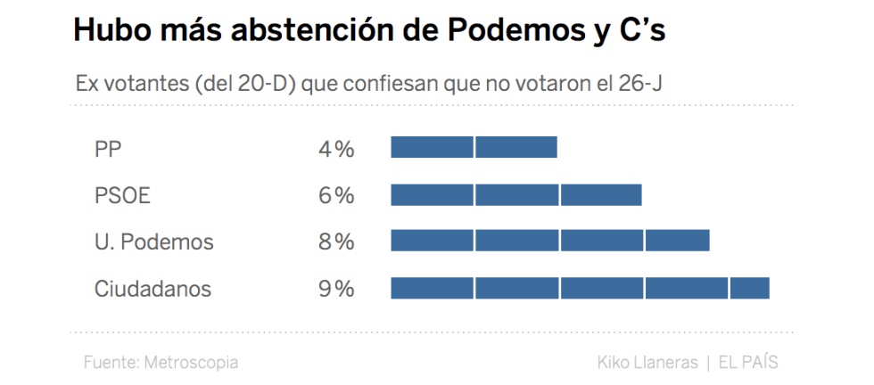 ¿Por qué fallaron los sondeos? Datos a favor y en contra de las diversas teorías