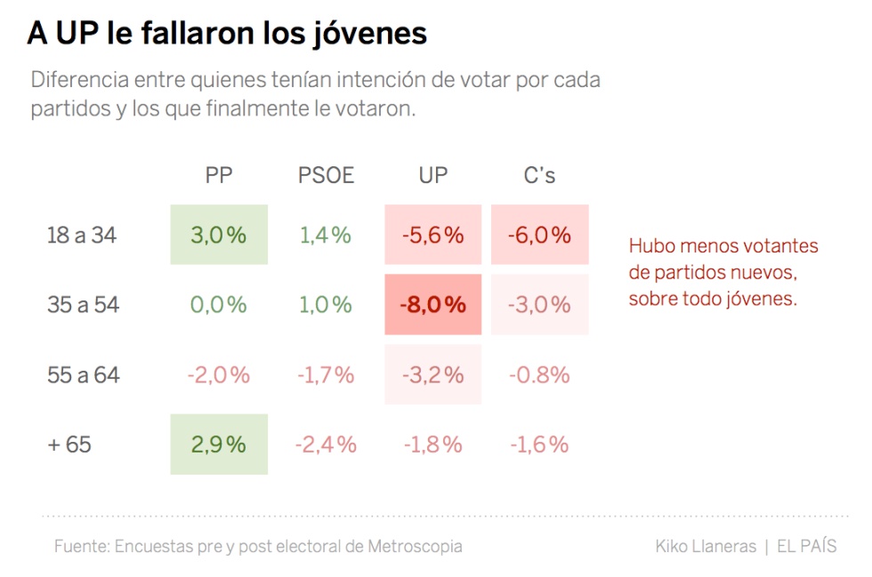 ¿Por qué fallaron los sondeos? Datos a favor y en contra de las diversas teorías