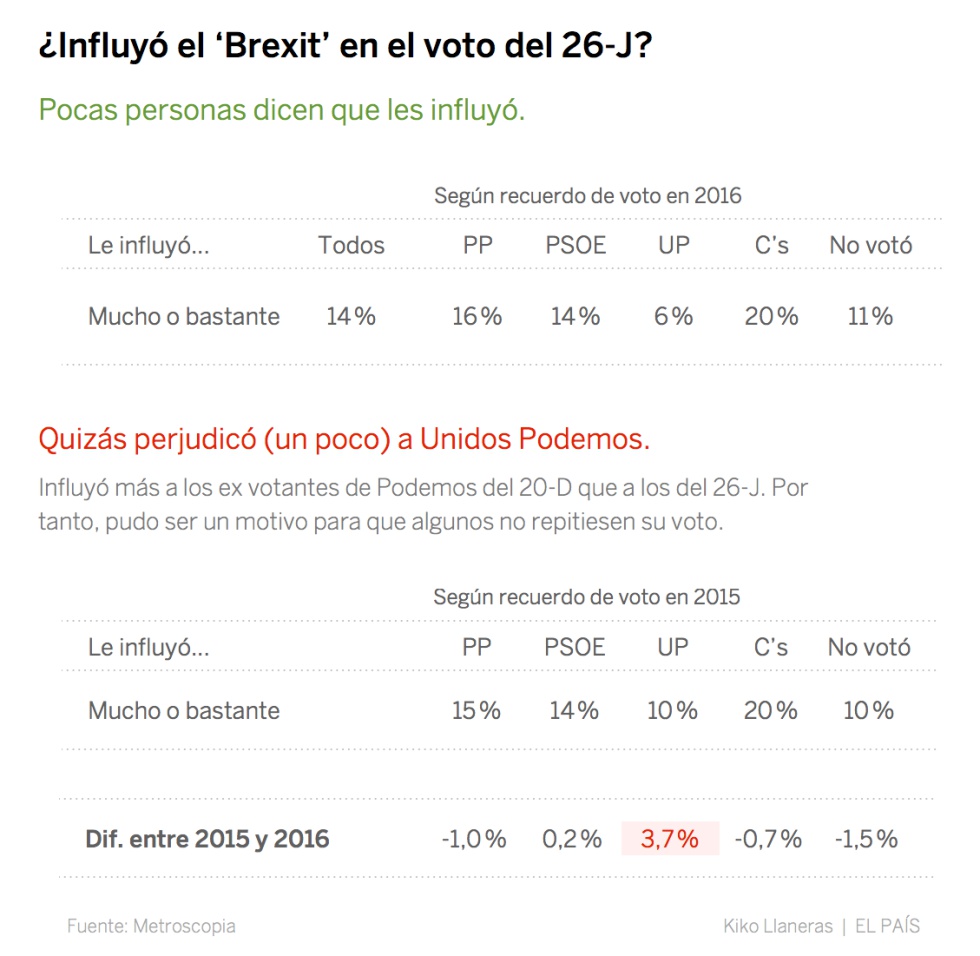 ¿Por qué fallaron los sondeos? Datos a favor y en contra de las diversas teorías