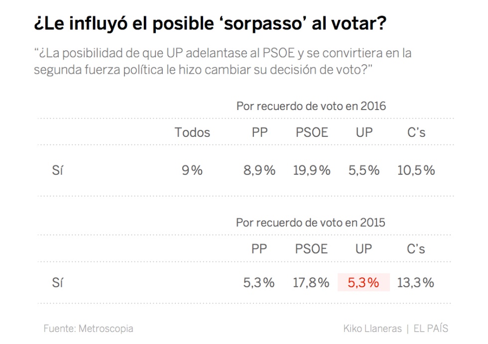 ¿Por qué fallaron los sondeos? Datos a favor y en contra de las diversas teorías