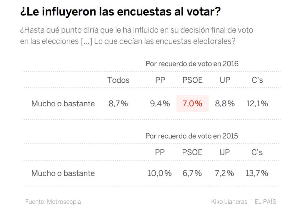 ¿Por qué fallaron los sondeos? Datos a favor y en contra de las diversas teorías