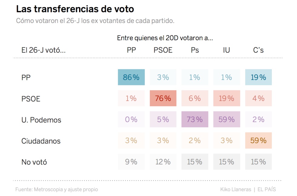 ¿Qué votantes cambiaron su voto el 26-J?