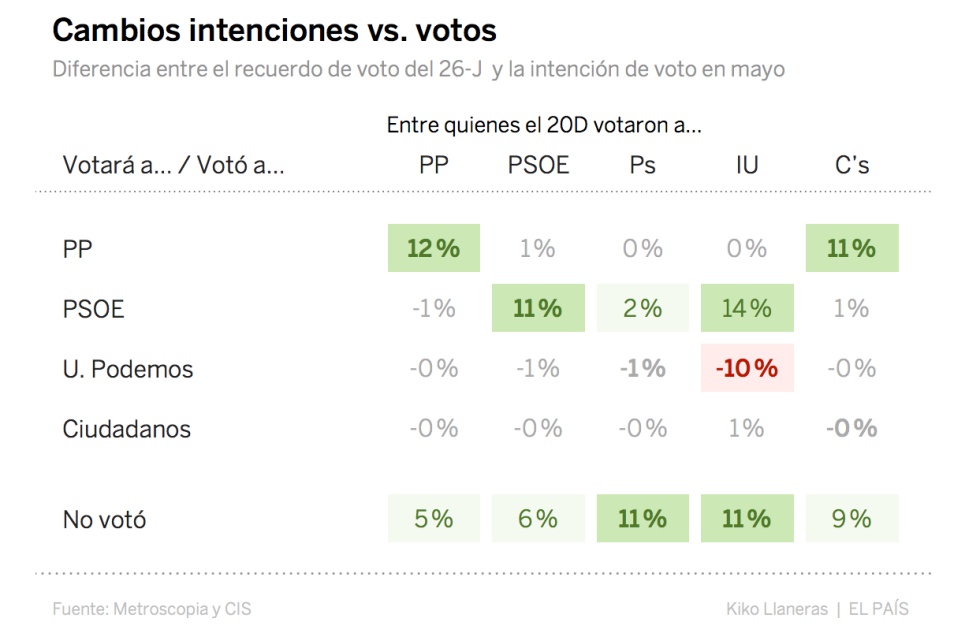 ¿Qué votantes cambiaron su voto el 26-J?