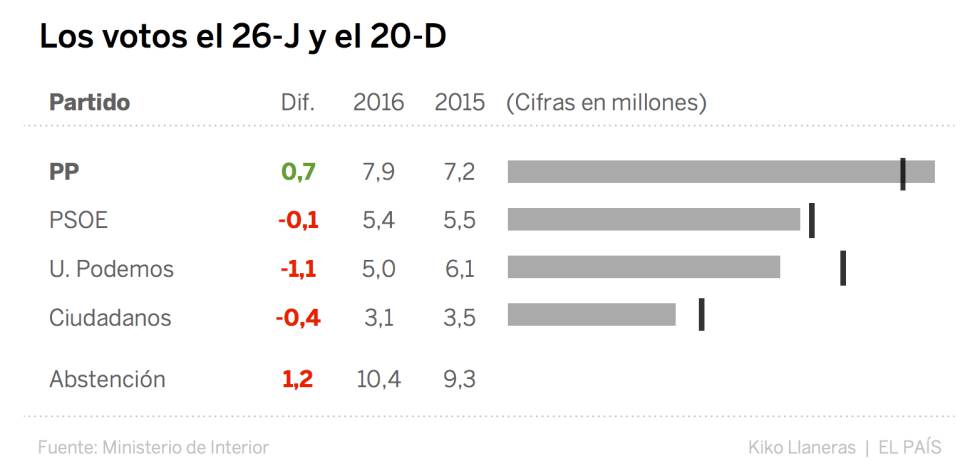 ¿Qué votantes cambiaron su voto el 26-J?