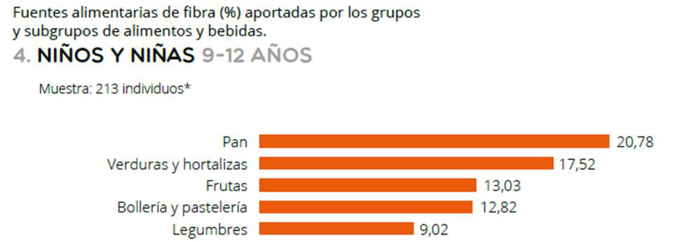 Los españoles consumen la mitad de la fibra recomendada por la OMS