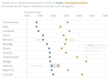Del aeropuerto al centro: ¿en coche o transporte público? Del aeropuerto al centro: ¿en coche o transporte público?