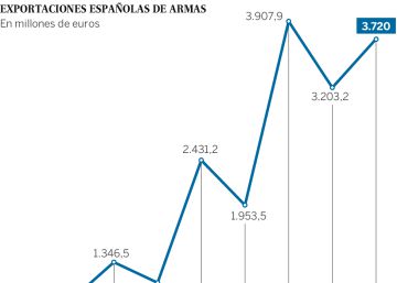 El Gobierno autoriza ventas récord de armas por 10.000 millones