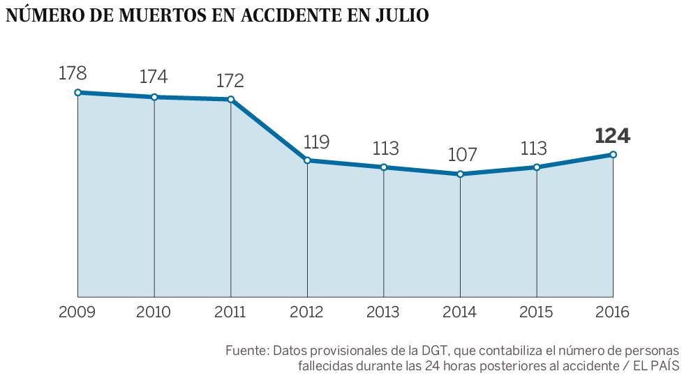 El aumento de los muertos en accidente marca el peor julio del último lustro