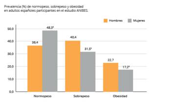 Un nuevo indicador sube hasta el 64% la tasa de gordos en España