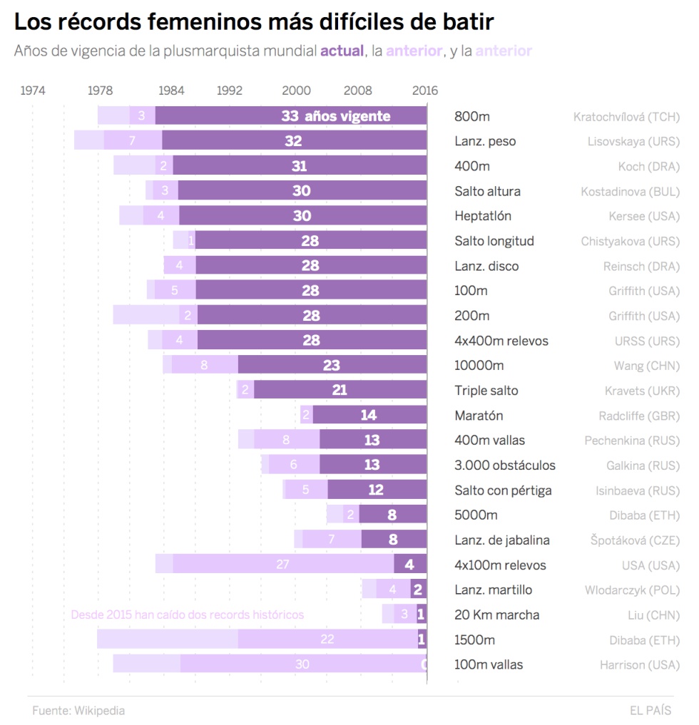 Los récords imbatibles del atletismo
