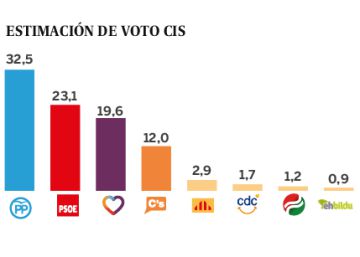Unas terceras elecciones repetirían el resultado del 26-J, según el CIS Unas terceras elecciones repetirían el resultado del 26-J, según el CIS