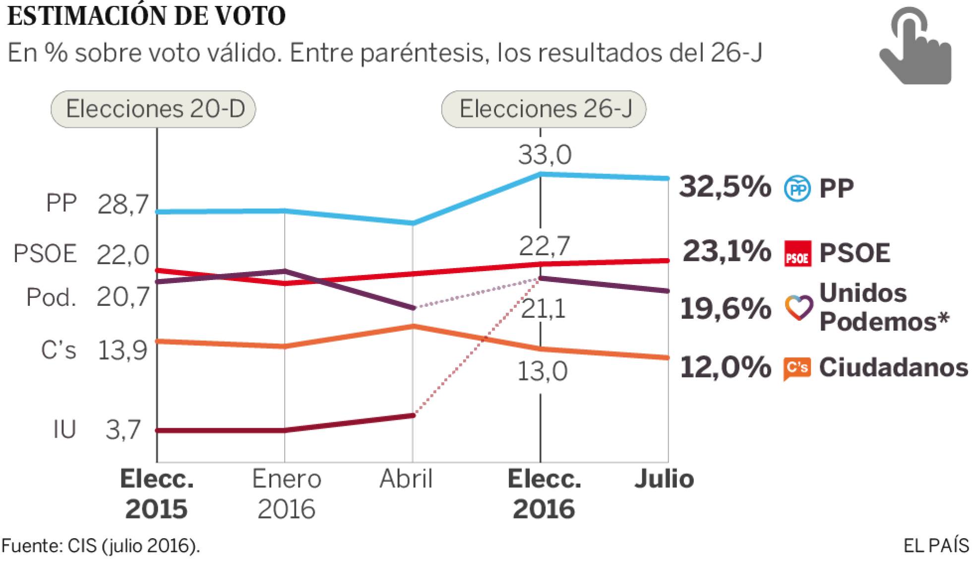 Encuesta CIS Encuesta CIS