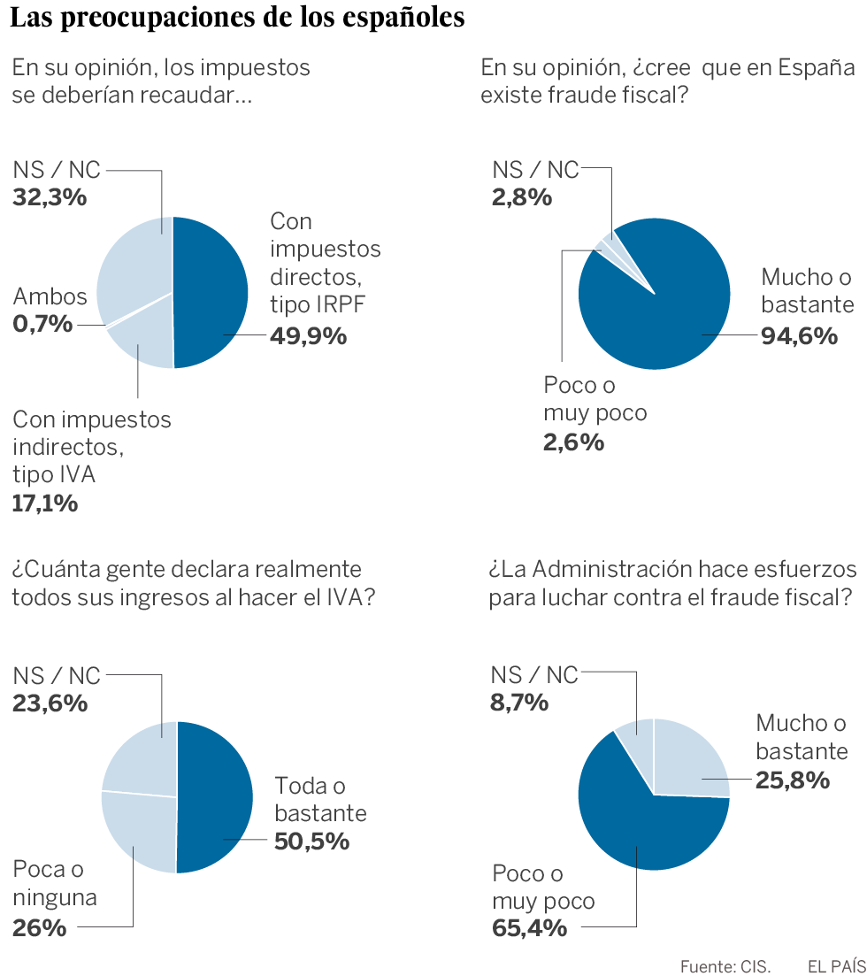 Los españoles culpan del fraude fiscal a la falta de controles y el paro