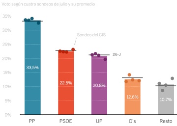 El CIS confirma el estancamiento electoral El CIS confirma el estancamiento electoral