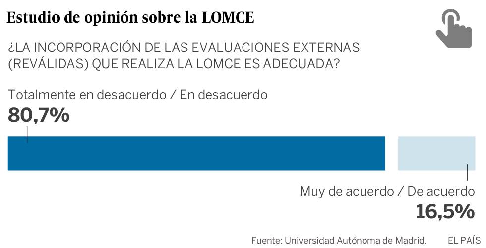 Más del 80% de los profesores rechaza las reválidas de la LOMCE