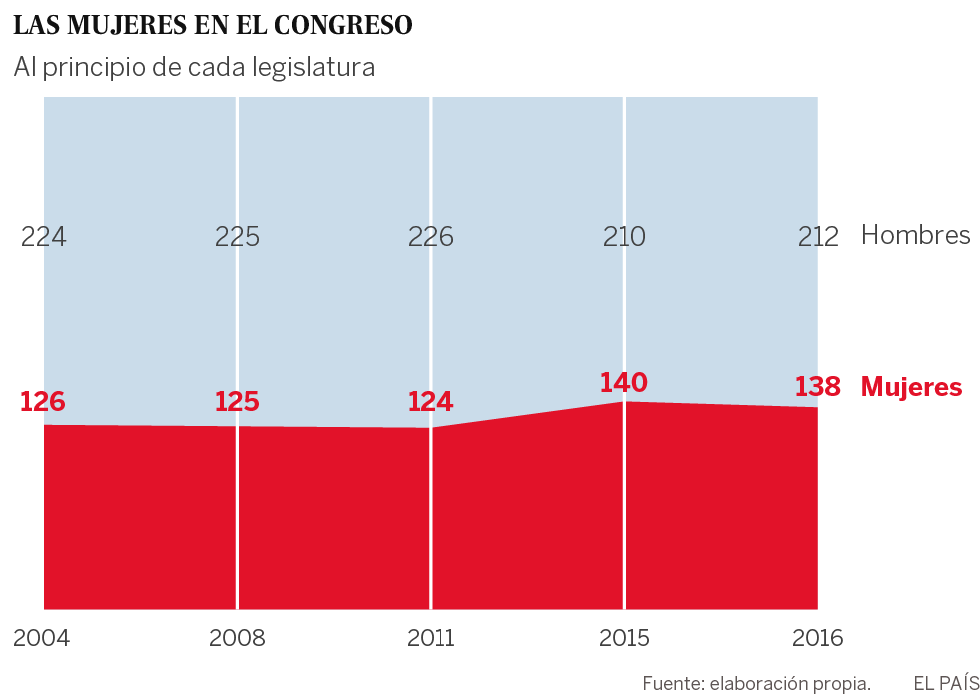 El número de diputadas aumenta al ritmo de una parlamentaria por año