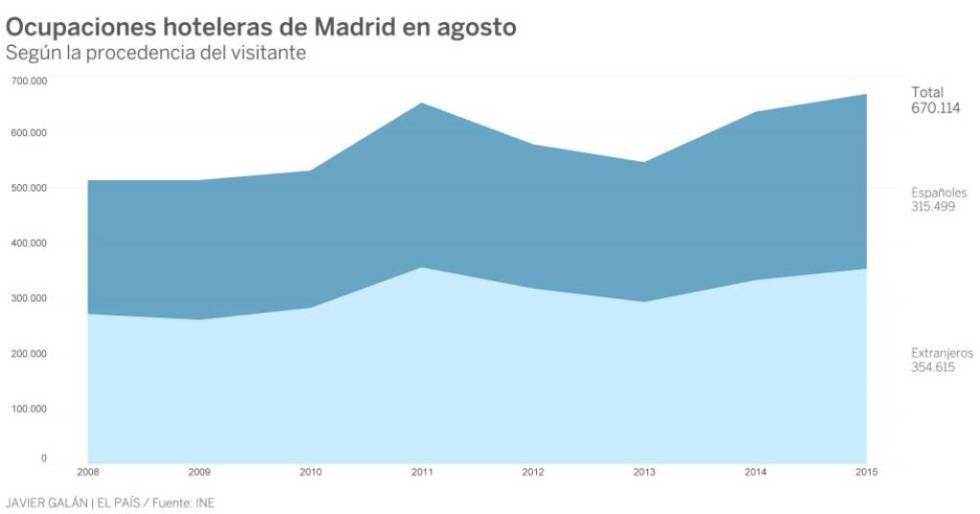 Las ventajas de hacer turismo en Madrid en agosto