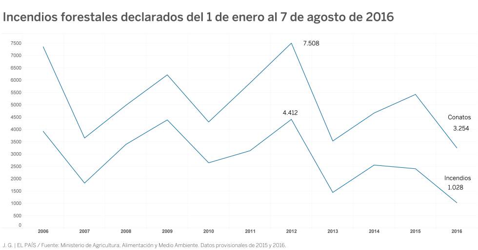 En una semana ha ardido un tercio de todo el terreno quemado en 2016