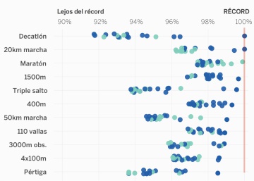 Los récords del atletismo que podrían batirse en Río