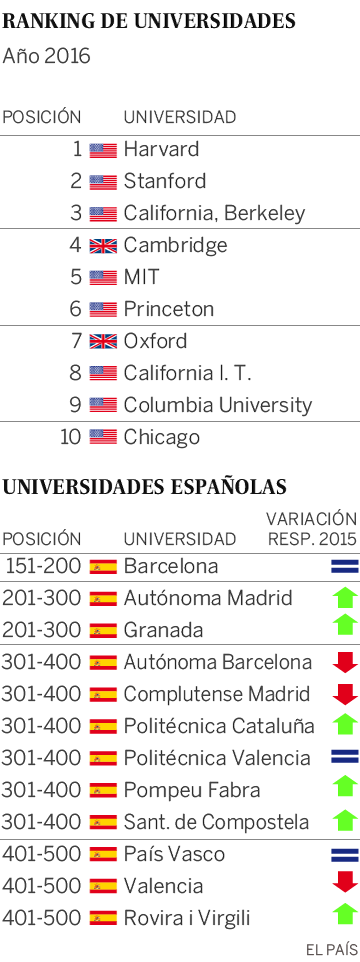12 campus españoles, entre los 500 mejores del mundo
