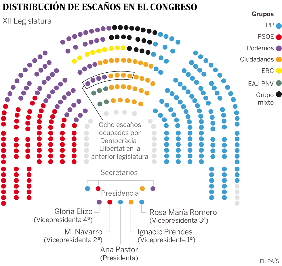 El PP opta por un formato para el debate de investidura como el que criticó en marzo