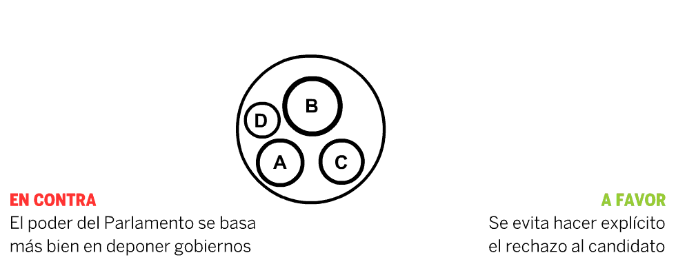 Cómo evitar las cuartas elecciones