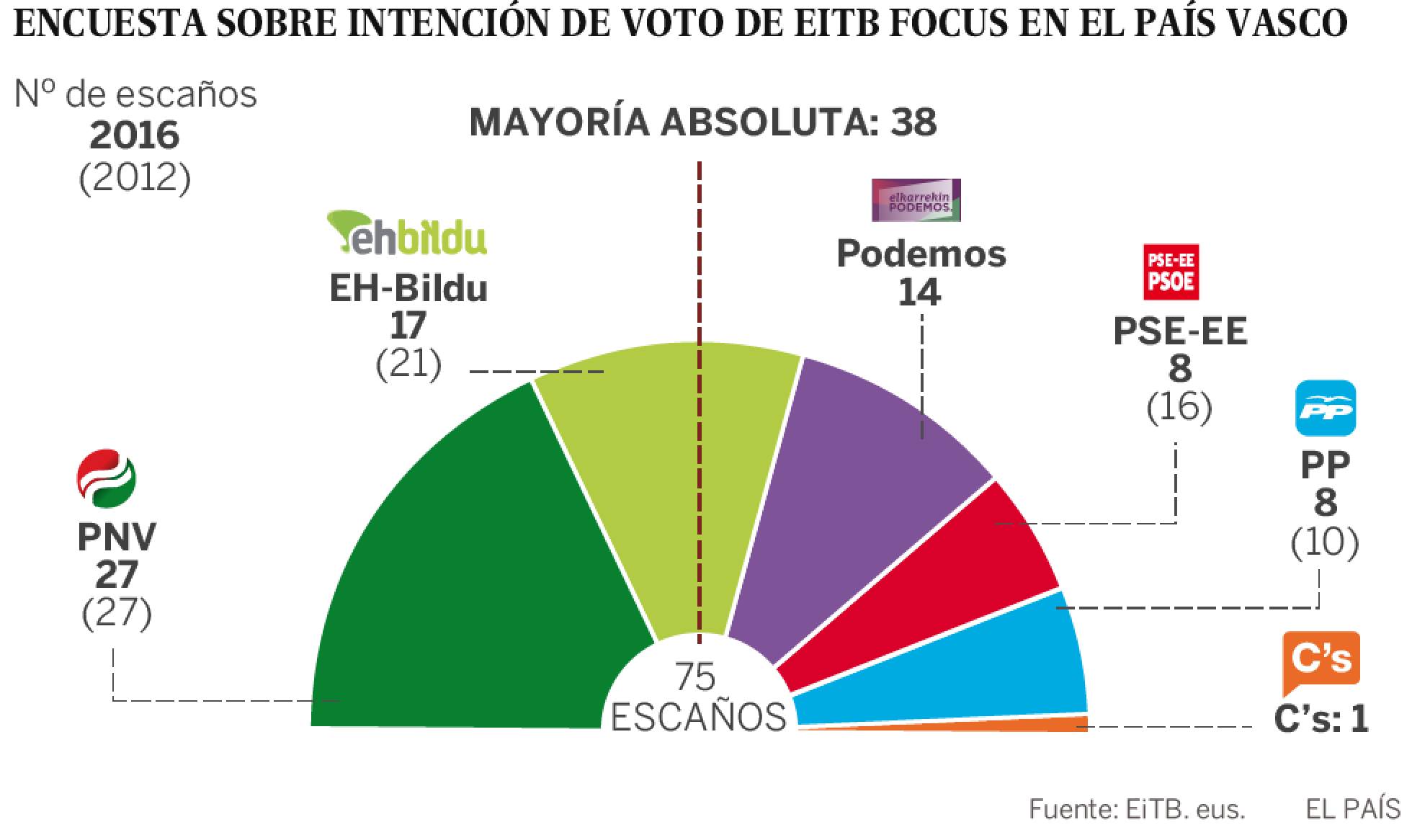 El PNV se mantiene como la primera fuerza según un sondeo de EITB. El PNV se mantiene como la primera fuerza según un sondeo de EITB.