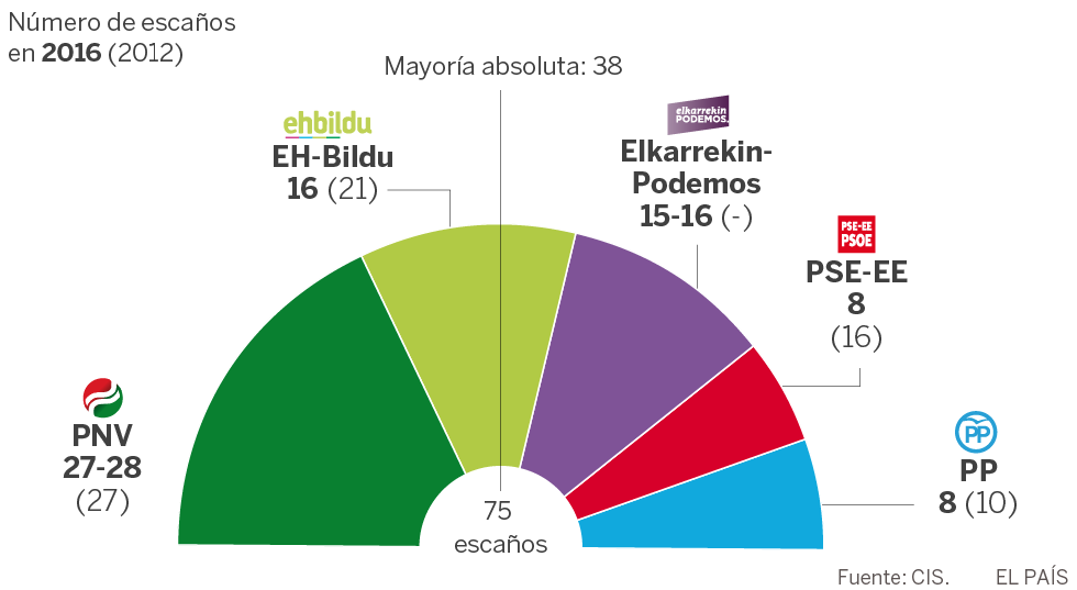 Encuesta CIS elecciones vascas | El PNV gana y EH Bildu empata con Podemos