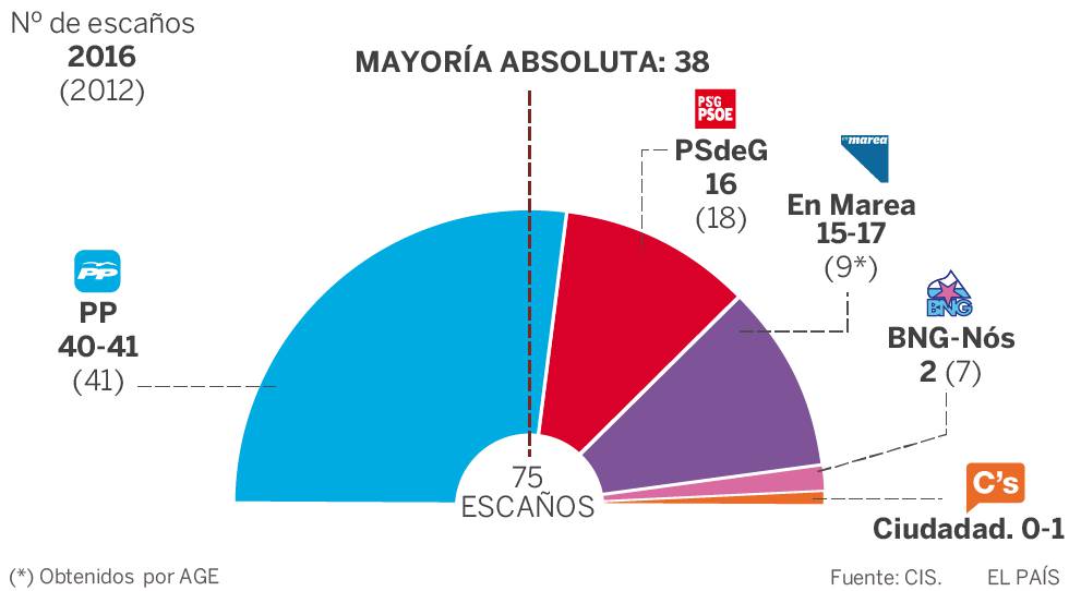 Encuesta CIS elecciones gallegas | El PP ganaría por mayoría absoluta