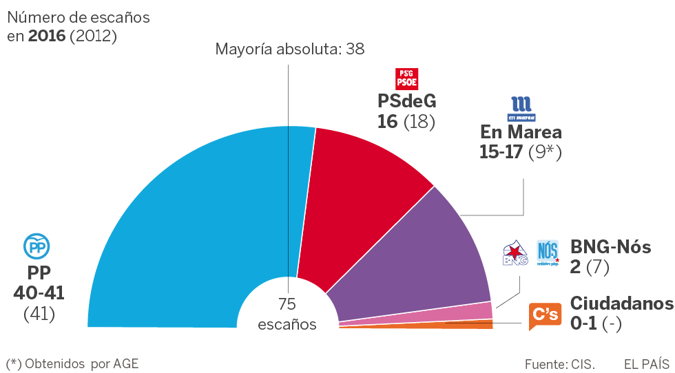 Encuesta CIS elecciones gallegas | El PP ganaría por mayoría absoluta