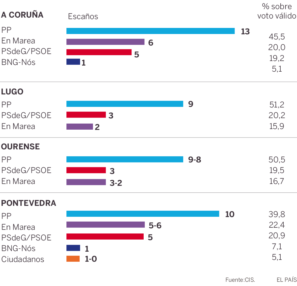Encuesta CIS elecciones gallegas | El PP ganaría por mayoría absoluta
