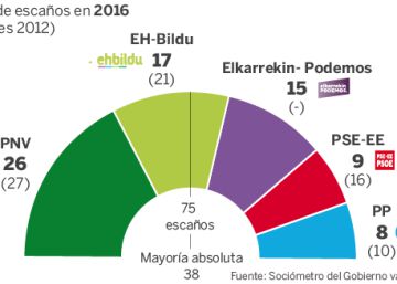 El PNV ganaría las elecciones con 26 escaños, nueve más que EH Bildu El PNV ganaría las elecciones con 26 escaños, nueve más que EH Bildu