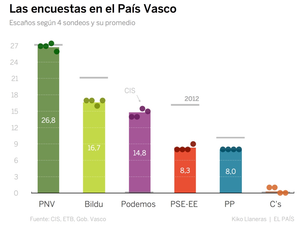 ¿Votamos igual en unas autonómicas? Las encuestas en Galicia y el País Vasco