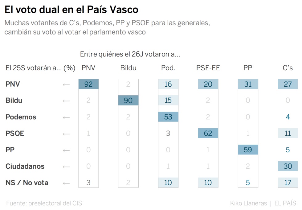 ¿Votamos igual en unas autonómicas? Las encuestas en Galicia y el País Vasco
