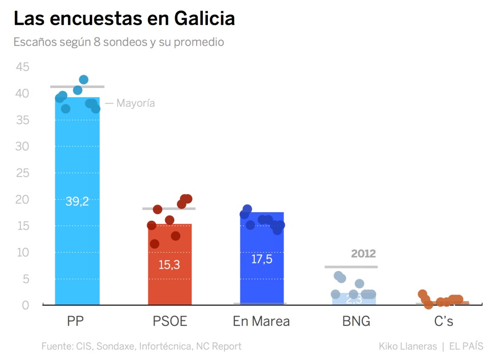 ¿Votamos igual en unas autonómicas? Las encuestas en Galicia y el País Vasco