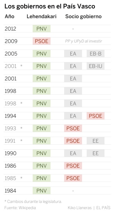 Por qué Urkullu lo tiene casi hecho para seguir de lehendakari