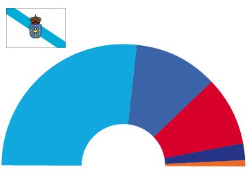 Estimación electoral para las elecciones gallegas del 25S, según Metroscopia. Estimación electoral para las elecciones gallegas del 25S, según Metroscopia.
