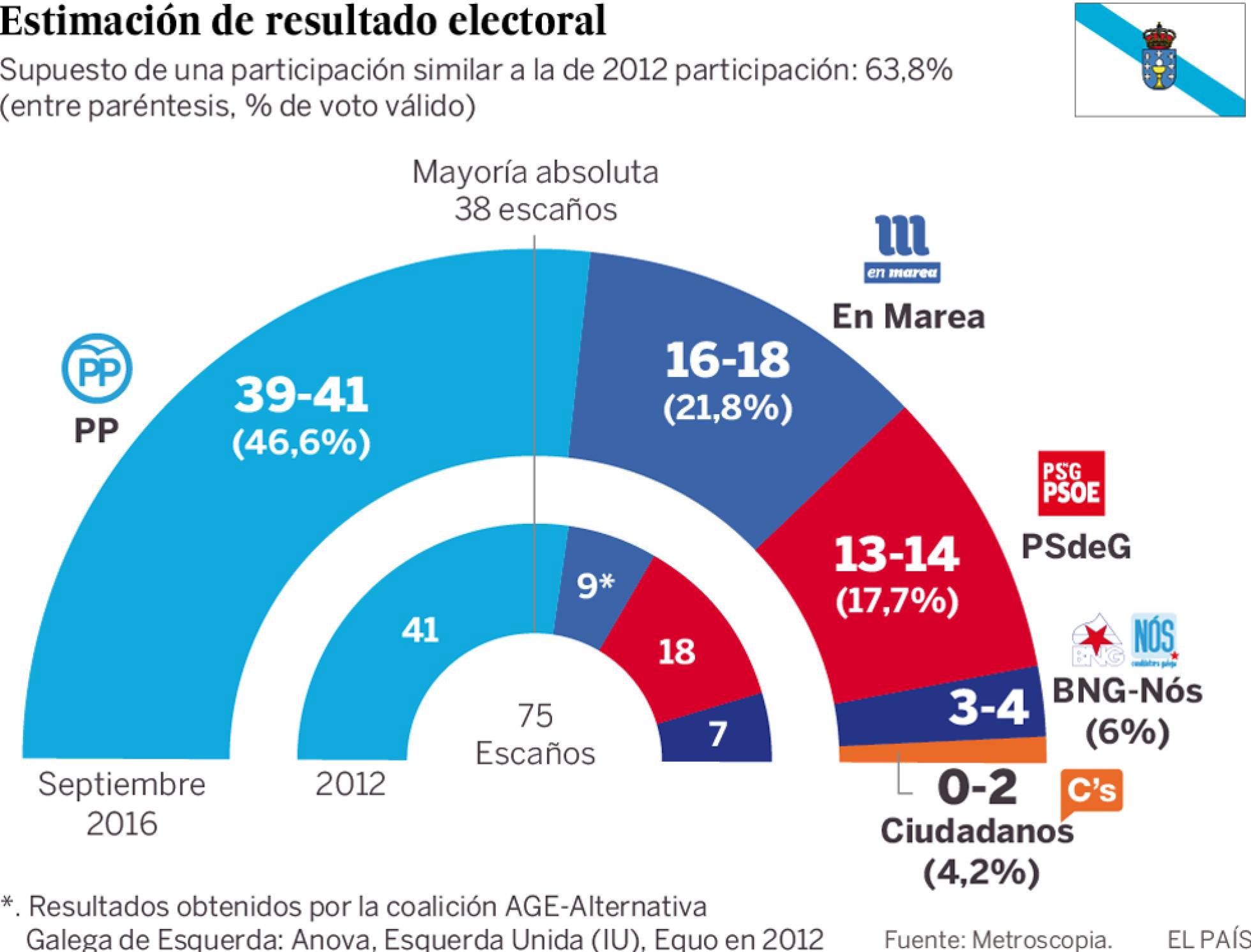 Estimación electoral para las elecciones gallegas del 25S, según Metroscopia. Estimación electoral para las elecciones gallegas del 25S, según Metroscopia.