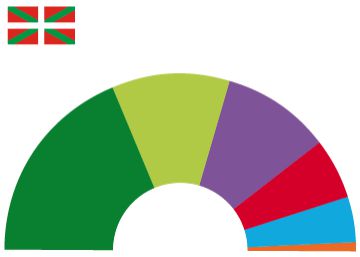 El PNV ganaría las elecciones, pero sin mayoría absoluta El PNV ganaría las elecciones, pero sin mayoría absoluta