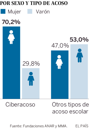 Víctimas por sexo y tipo de acoso