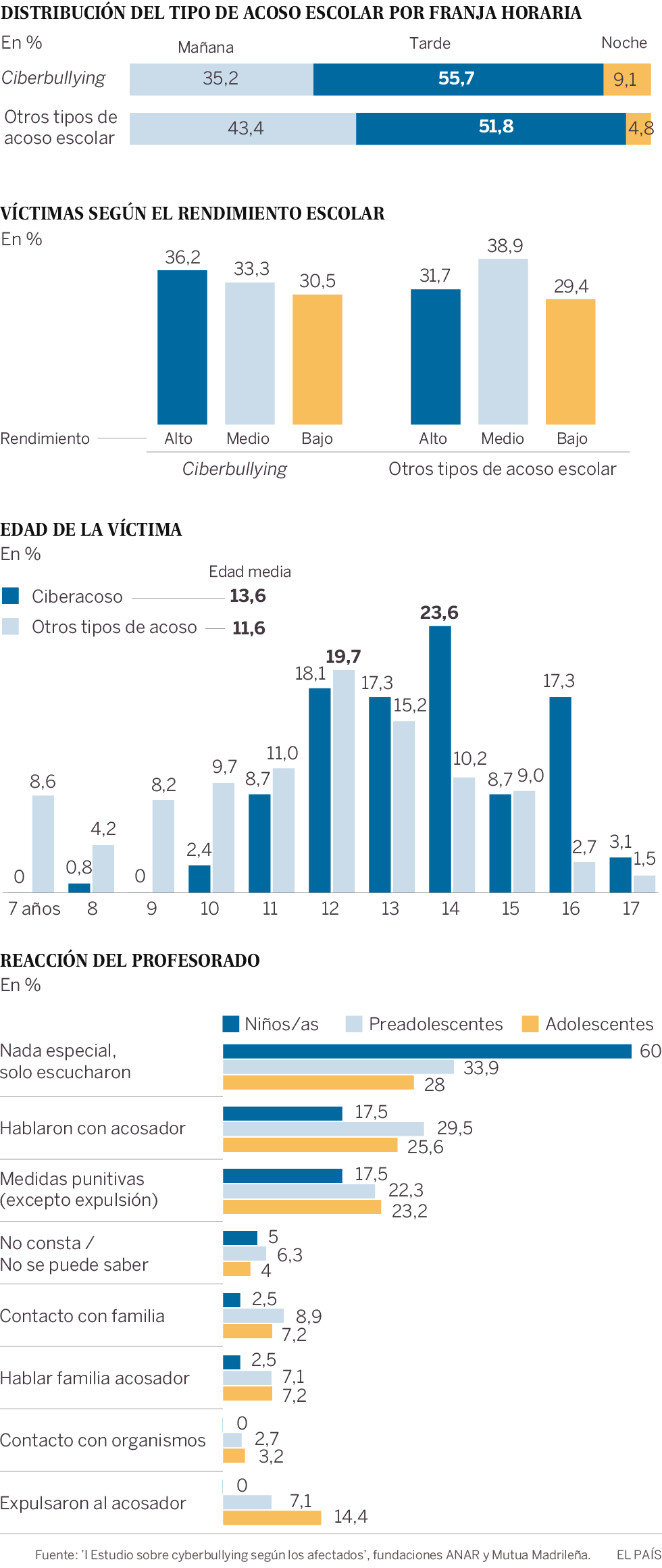 El acoso escolar en España