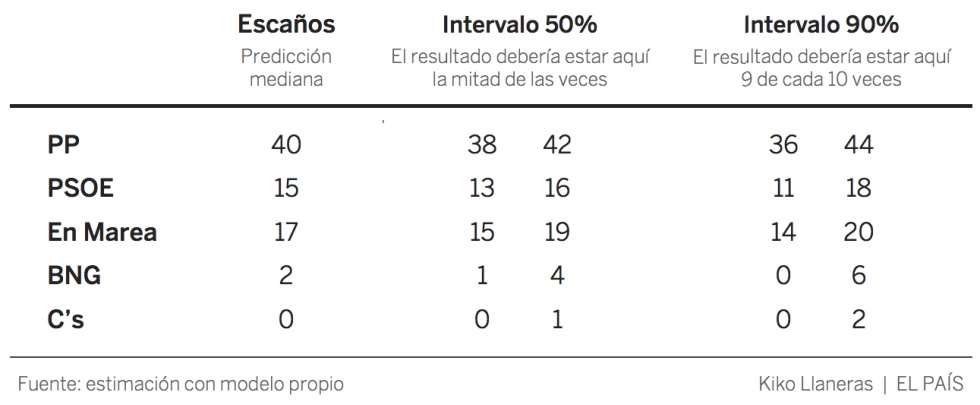 ¿Quién gobernará en Galicia? Una predicción electoral