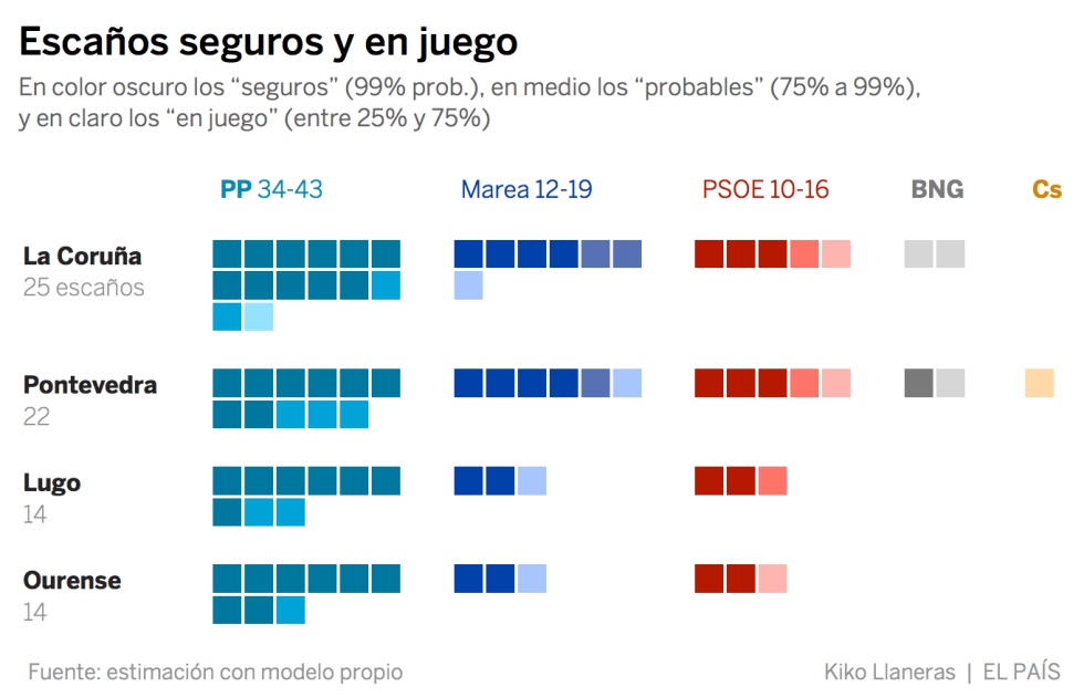 ¿Quién gobernará en Galicia? Una predicción electoral