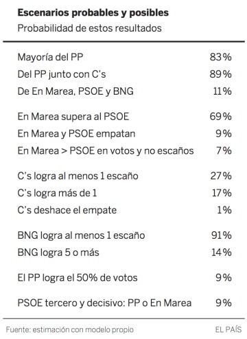 ¿Quién gobernará en Galicia? Una predicción electoral
