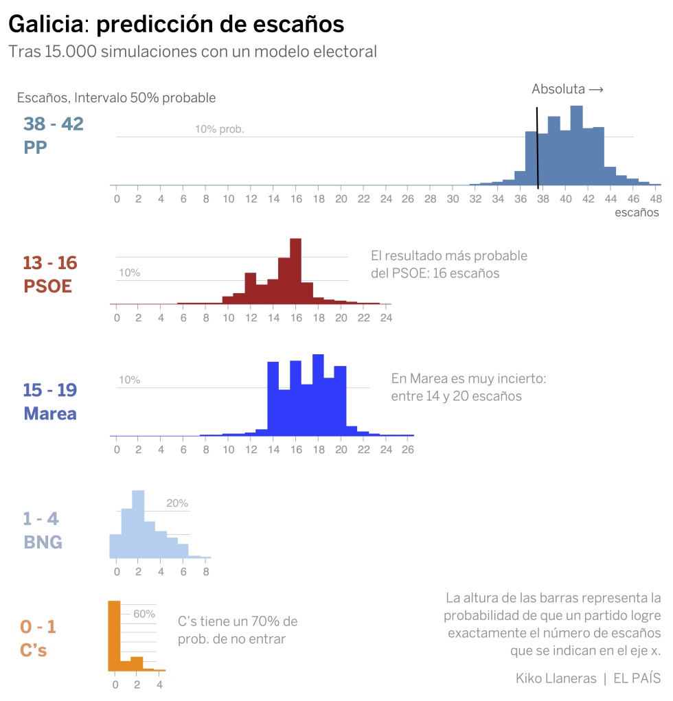 ¿Quién gobernará en Galicia? Una predicción electoral