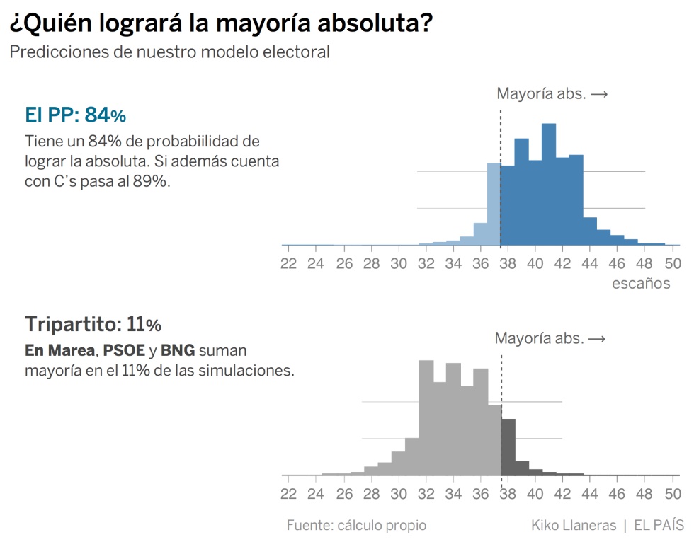 ¿Quién gobernará en Galicia? Una predicción electoral