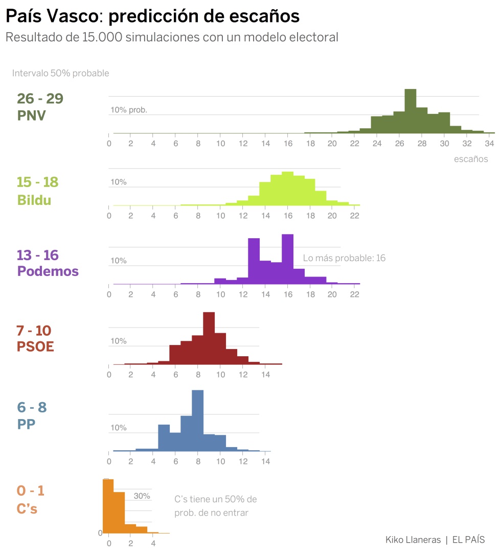 ¿Quién ganará las elecciones del País Vasco? La predicción de nuestro modelo estadístico