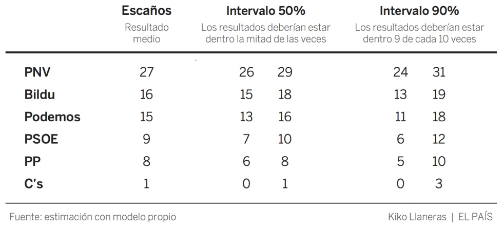 ¿Quién ganará las elecciones del País Vasco? La predicción de nuestro modelo estadístico