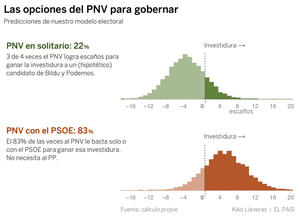 ¿Quién ganará las elecciones del País Vasco? La predicción de nuestro modelo estadístico